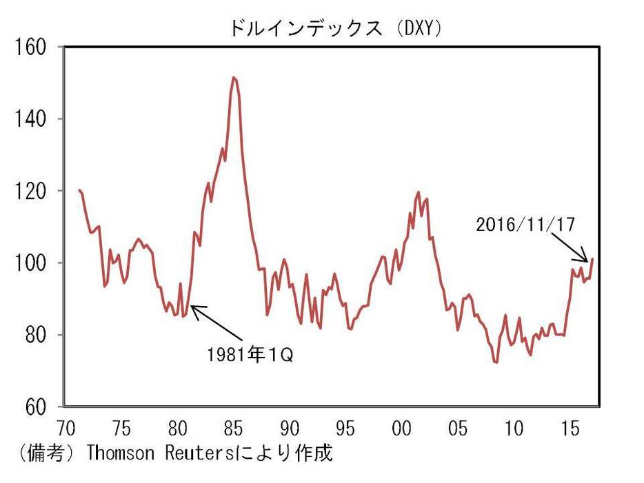 ドルインデックスの推移