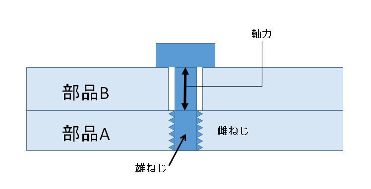 [図3]部材Aに「くさび」である雄ねじをねじ込み、ボルトの軸力でボルトの頭をひっぱる。その結果部材Bが挟み付けられた状態がねじ締結による部品固定だ