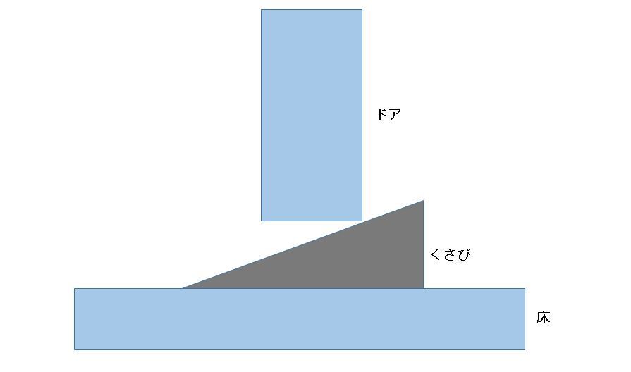 [図1]ドアを止めるくさびはドアが上下方向に固定されているので、ストッパーとして機能する