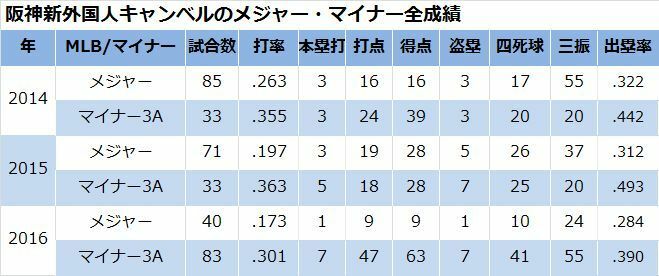 阪神新外国人 キャンベルのメジャー・マイナー全成績