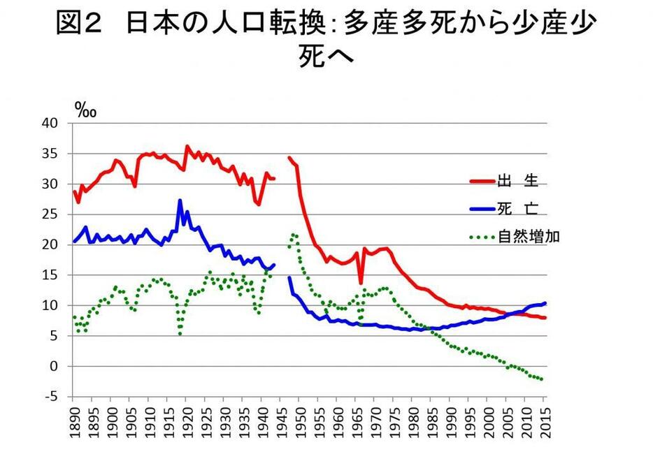 ［図2］日本の人口転換（鬼頭宏氏作成）