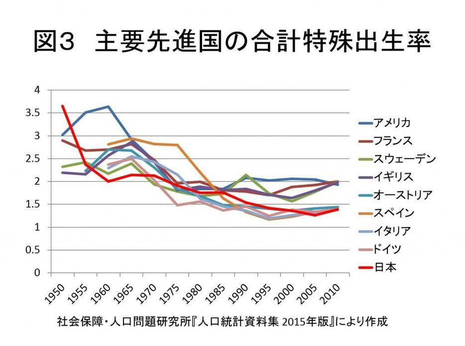 ［図3］先進諸国の合計特殊出生率の推移（鬼頭宏氏作成）
