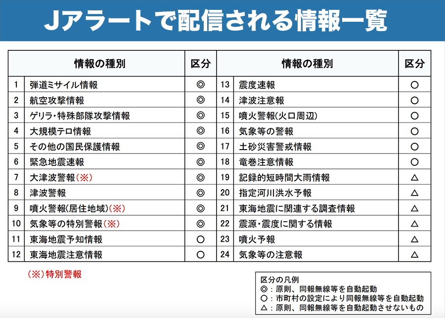 Jアラートで配信される情報一覧