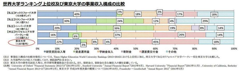 財務省が示した世界大学ランキング上位校と東京大学の事業収入構成の比較