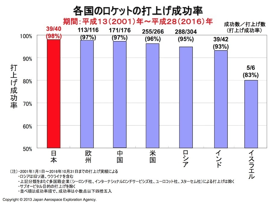 各国のロケットの打ち上げ成功率（2001年1月から2016年10月末）