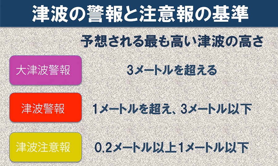 津波の警報と注意報の基準