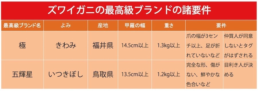 最高級ブランド「極」と「五輝星」の選定条件