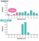 ［図表］資産・地域を分散して積立投資を行った場合の運用成果の実績※保有期間別、5年・20年出典：金融庁「つみたてNISA 早わかりガイドブック」