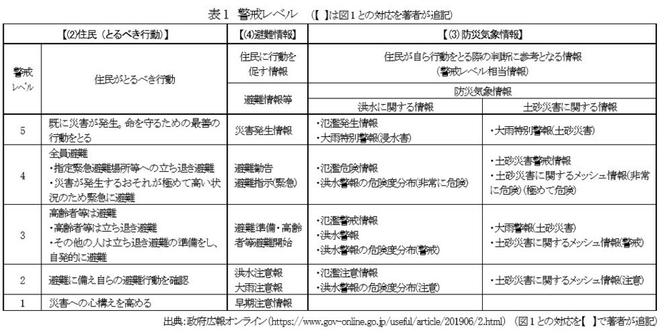 〈表1〉今年から運用が始まった警戒レベルを説明する表（出典：政府広報オンライン、及川教授が一部追記）