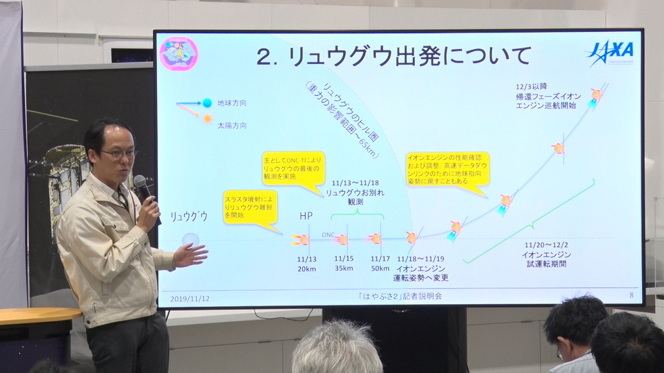 「11月13日、日本時間10時05分に小惑星からの離脱を行う」と津田氏