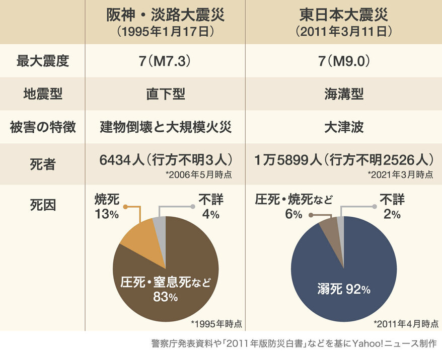 [図解]阪神・淡路大震災と東日本大震災 被害の概要（画像制作：Yahoo! ニュース）