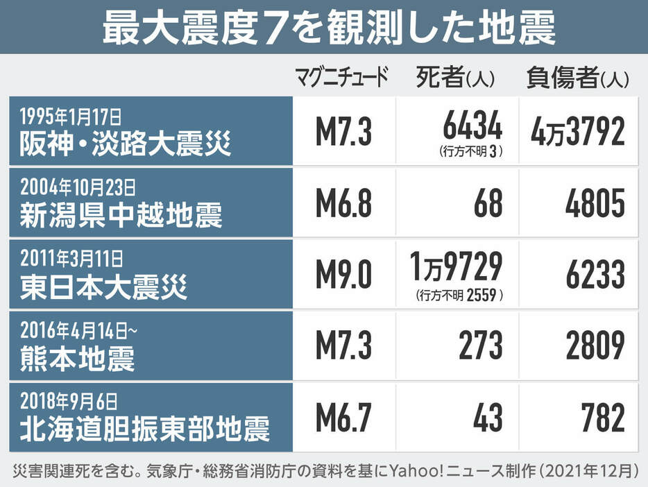 ［図解］最大震度7を観測した地震