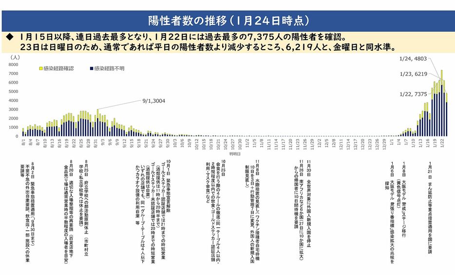 ［資料］陽性者数の推移・1月24日時点（大阪府公式サイトから）