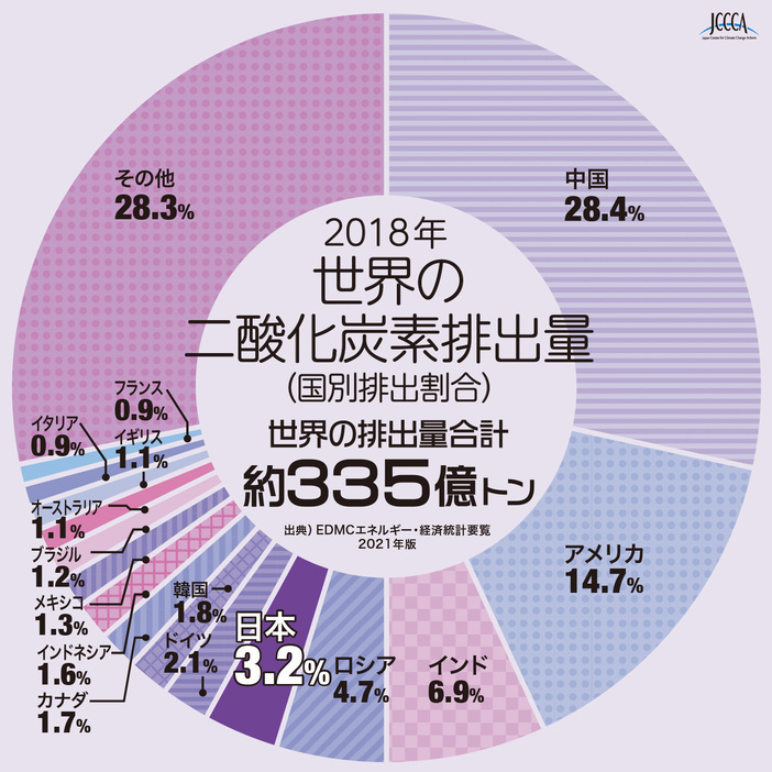 [図解]世界の二酸化炭素排出量（2018年）（出典・EDMC／エネルギー・経済統計要覧2021年版/全国地球温暖化防止活動推進センター）