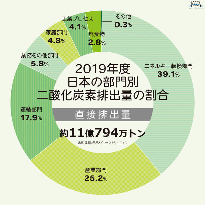 [図解]日本の部門別二酸化炭素排出量の割合（2019年度、直接排出量）（出典・温室効果ガスインベントリオフィス/全国地球温暖化防止活動推進センター）