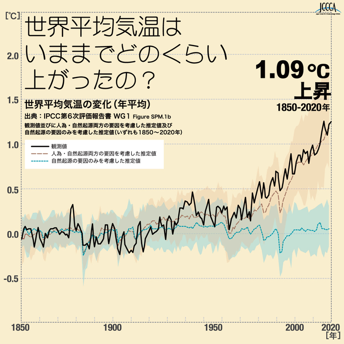 [図解]世界平均気温の変化（1850～2020年観測）（出典・IPCC第6次評価報告書/全国地球温暖化防止活動推進センター）