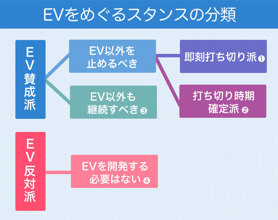 [図解]EVをめぐるスタンスの分類