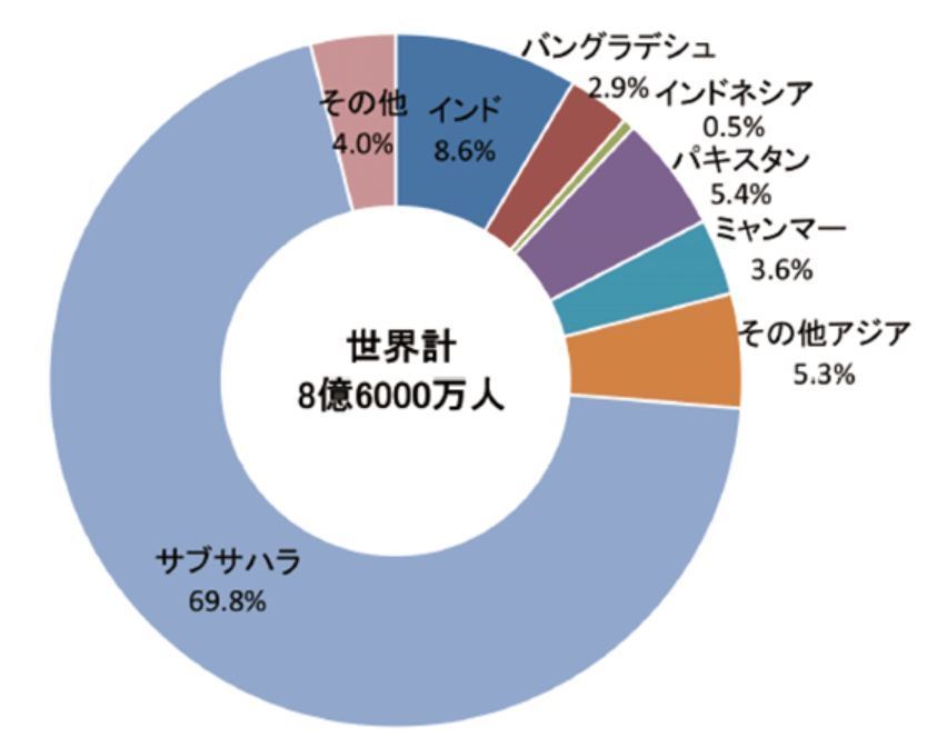 [図解]世界の未電化人口（地域別、2018年）（出典・IEA「SDG7:Data and Projections」/資源エネルギー庁）