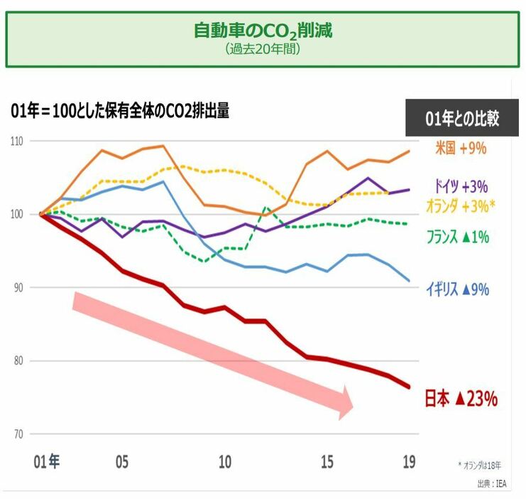 [図解]主要国・地域での過去20年間における自動車のCO2削減状況（出典・日本自動車工業会）