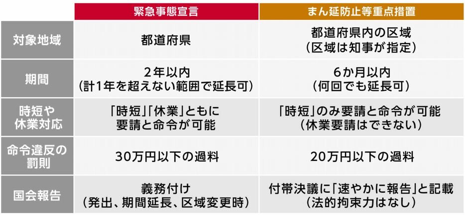 [図表]「緊急事態宣言」と「まん延防止等重点措置」の違い（画像制作：Yahoo! JAPAN）