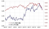 ［図表3］米ドル/円とナスダック総合指数 （2021年6月～） 出所：リフィニティブ・データをもとにマネックス証券が作成