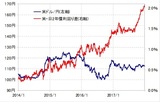 ［図表1］米ドル/円と日米2年債利回り差 （2014～2017年） 出所:リフィニティブ・データをもとにマネックス証券が作成