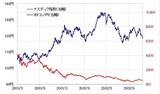 ［図表4］米ドル/円とナスダック総合指数 （2000年3月～2002年12月） 出所：リフィニティブ・データをもとにマネックス証券が作成