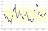 ［図表2］米ドル/円の5年MAからのかい離率 （1990年～） 出所：リフィニティブ・データをもとにマネックス証券が作成