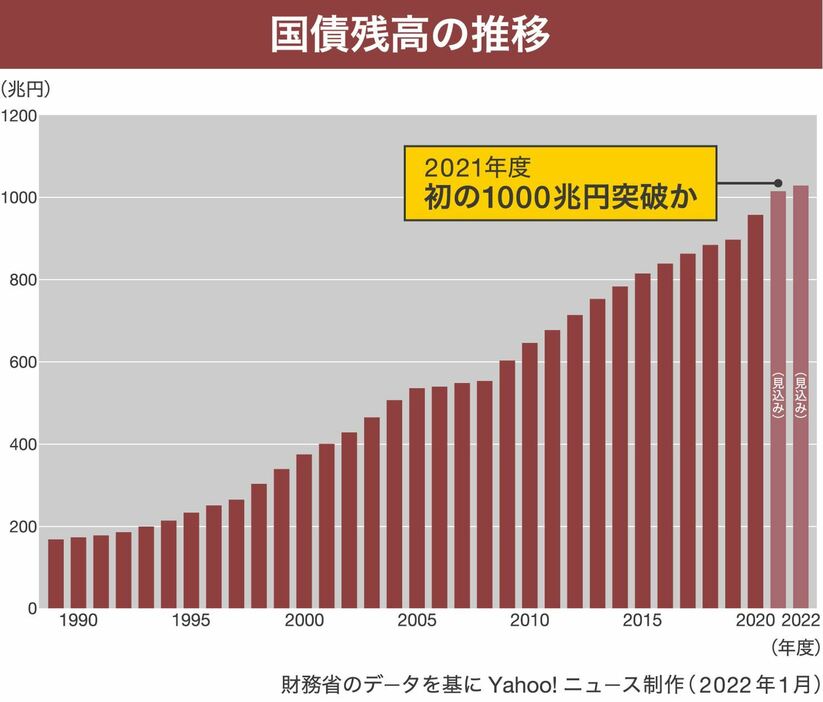 [グラフ]国債残高の推移（画像制作：Yahoo! ニュース）