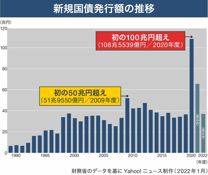 [グラフ]新規国債発行額の推移（画像制作：Yahoo! ニュース）