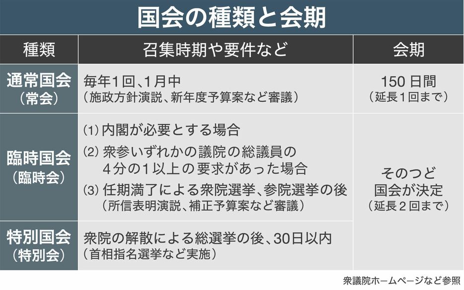 [図表]国会の種類と会期（画像制作：Yahoo!ニュース）