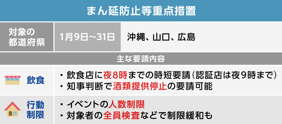 [図表]まん延防止等重点措置の内容（画像制作：Yahoo!ニュース）