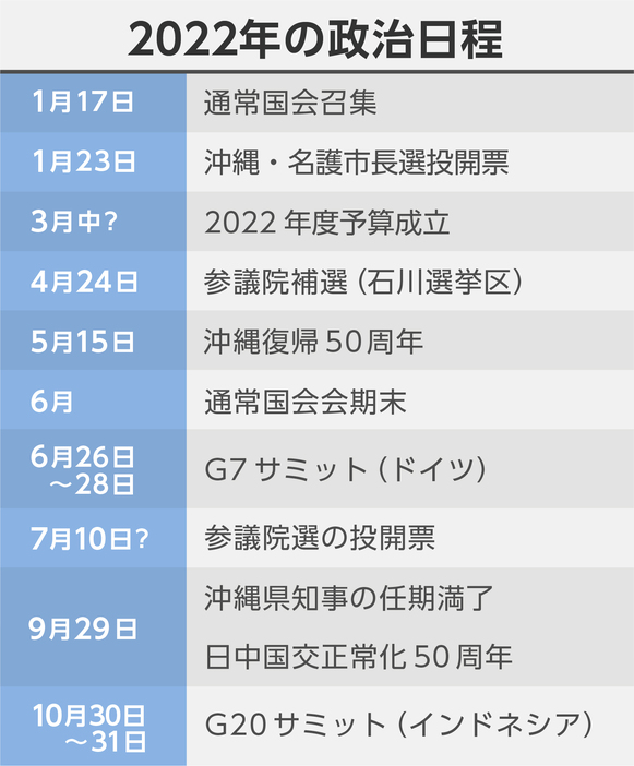 [図表]2022年の主な政治日程（画像制作：Yahoo!ニュース）