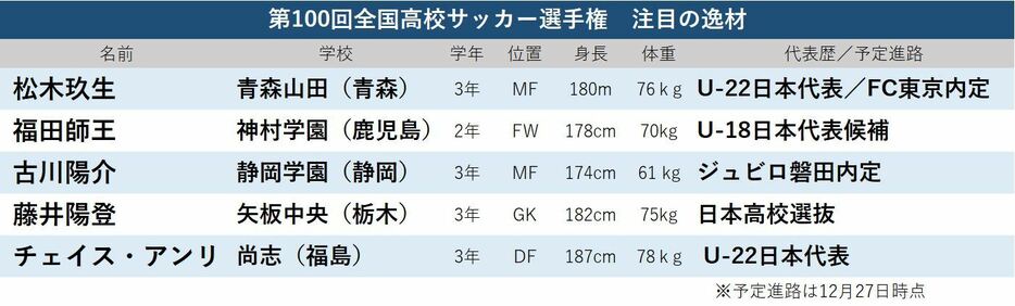 高校サッカーで見るべき5人の逸材