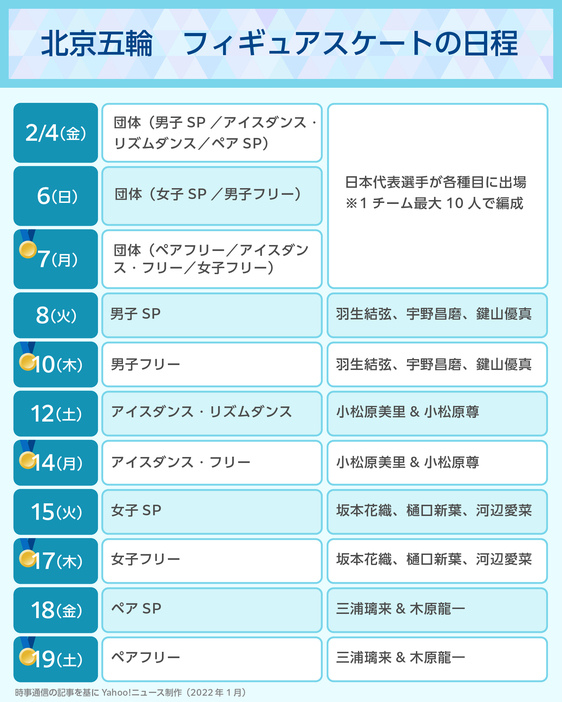 [図解]北京五輪　フィギュアスケートの日程