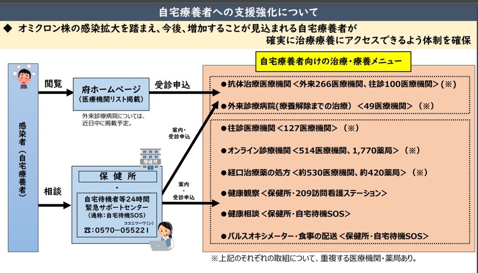 ［資料］自宅療養者への支援強化について（大阪府公式サイトから）