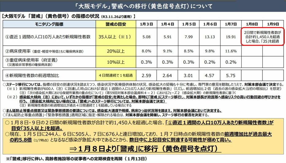 ［資料］大阪モデル 「警戒」（黄色信号）の指標の状況（大阪府公式サイトから）