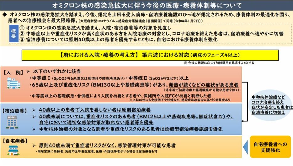 ［資料］オミクロン株の感染急拡大に伴う今後の医療・療養体制等について（大阪府公式サイトから）