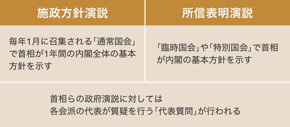 [図表]施政方針演説と所信表明演説の違い（画像制作：Yahoo!ニュース）