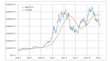 ［図表1］BTC/米ドルと90日MA （2020年4月～） 出所：リフィニティブ・データをもとにマネックス証券が作成