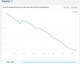 図3：世界の貧困層の推移（出典：https://data.worldbank.org/topic/11?end=2018&start=1960）