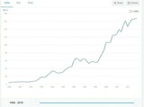 図4：世界のODA総額の推移（出典：https://data.worldbank.org/indicator/DT.ODA.ALLD.CD）