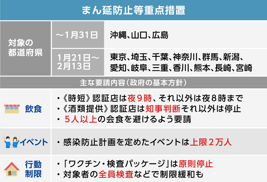 [図表]まん延防止等重点措置の内容（画像制作：Yahoo!ニュース）