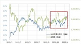 ［図表2］金相場と米10年債利回りその2 （2021年1月～） 出所：リフィニティブ・データをもとにマネックス証券が作成