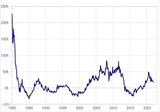 ［図表3］金相場の5年MAからのかい離率 （1980年～）出所：リフィニティブ・データをもとにマネックス証券が作成