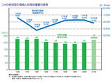 コメの相対取引価格と民間在庫量の推移