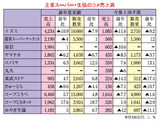 主要スーパー・生協のコメ売上高