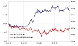 ［図表3］米ドル/円と日米10年債利回り差 （2014～2015年） 出所：リフィニティブ・データをもとにマネックス証券が作成