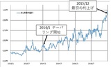 ［図表4］米2年債利回りの推移 （2013～2015年） 出所：リフィニティブ・データをもとにマネックス証券が作成