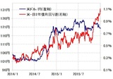 ［図表2］米ドル/円と日米2年債利回り差 （2014～2015年） 出所：リフィニティブ・データをもとにマネックス証券が作成
